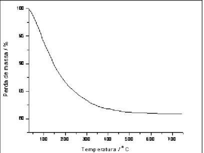 Figura 3.6: Curva TG obtida em ar, a 10  0 C / min., do precursor do material TS 5 . 