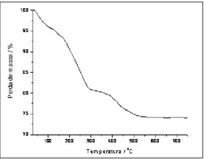 Figura 3.7: Curva TG obtida em ar, a 10  0 C / min., do precursor do material TS 15 . 