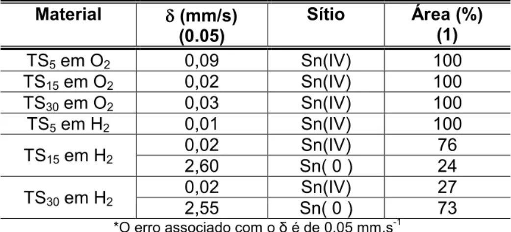 Tabela 3.2: Parâmetros de Mössbauer dos materiais obtidos.  $ δ δ )##*&#34;+δδ )/ /0+ &amp;   1 ),+) + TS 5  em O 2 0,09  Sn(IV)  100  TS 15  em O 2 0,02  Sn(IV)  100  TS 30  em O 2 0,03   Sn(IV)  100  TS 5  em H 2 0,01  Sn(IV)  100  TS 15  em H 2 0,02  Sn