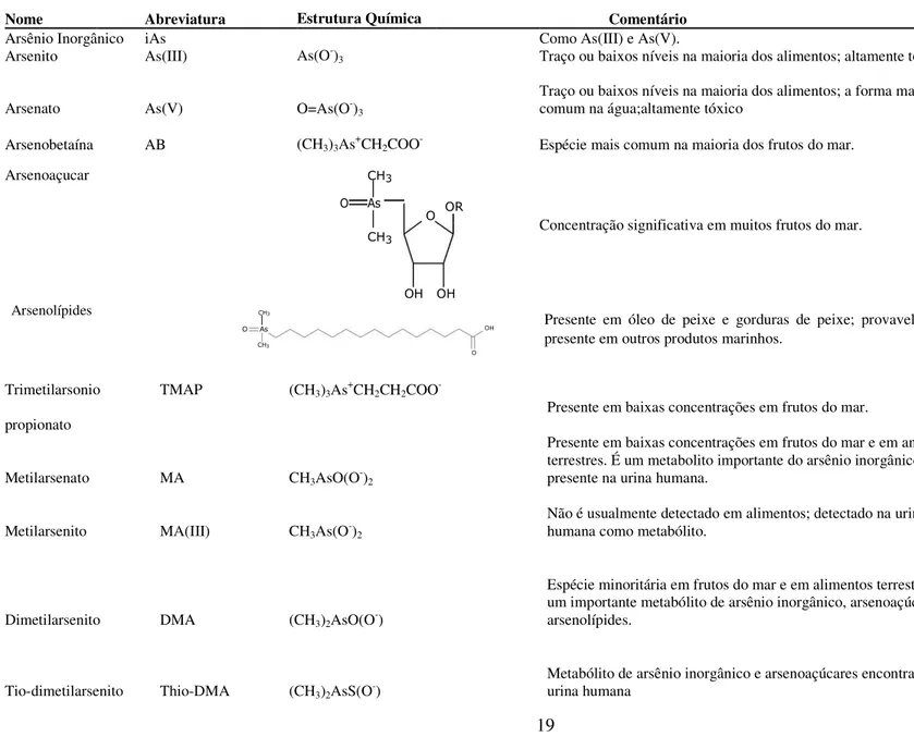 Tabela 1.  Nomes, abreviaturas e estrutura química das principais espécies de arsênio 