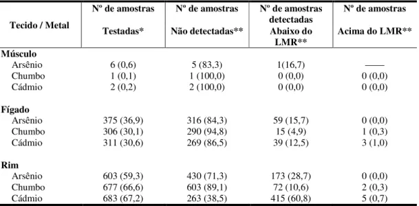 Tabela 8. Distribuição dos resultados das determinações de cádmio, arsênio e chumbo no fígado,  rins e músculo de bovinos 