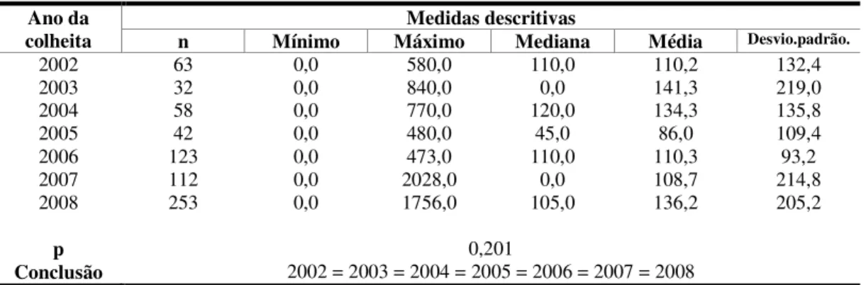 Tabela 18  Análise comparativa entre os anos de colheita quanto ao nível de concentração de cádmio no rim de 