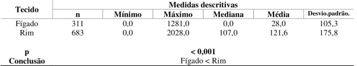 Tabela 21  Análise comparativa entre os tecidos quanto ao nível de concentração de cádmio em bovinos (µ µ µ µg////kg)    