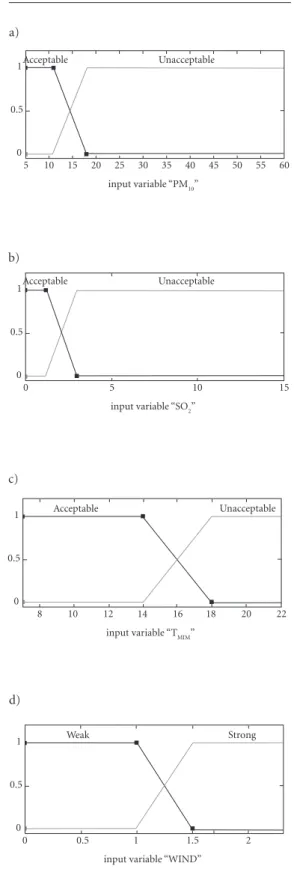 Figure 1. Input variables: a) Particulate matter (PM 10 ),  b) Sulfur dioxide (SO 2 ) c) Minimum Temperature  (TMIN) and d) Wind for the fuzzy model to estimate  the number of hospitalizations, São José dos Campos,  2009.a) UnacceptableAcceptable5101520253