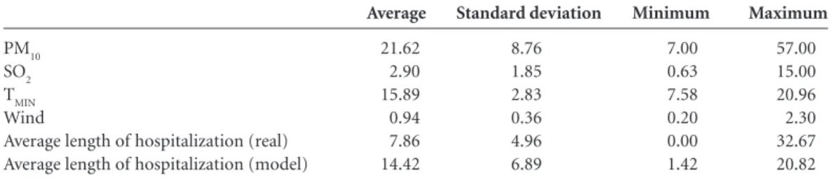 Table 1. Mean values, standard deviation, minimum and maximum of the variables: particulate matter (PM 10 ),  sulfur dioxide (SO 2 ), minimum temperature (T MIN ) and wind, according to type of output mean time of  hospitalizations, São José dos Campos-200