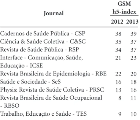 Table 10. The distribution of the Google Metrics      h5-index for journals in the SciELO Health Sciences  for 2012 and 2013.
