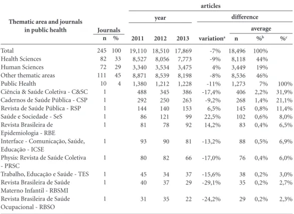 Table 2. The evolution in the number of articles in public health indexed in SciELO Brazil 2011 - 2013 for all  journals, for those in Health Sciences, Human Sciences, and other areas.