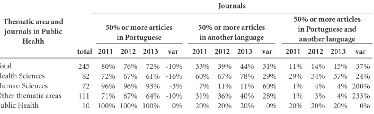 Table 3 shows the distribution of the 245  SciELO Brazil journals by language of  publica-tion and by the broad thematic areas of health  and human sciences, and more specifically the  sub-area of public health