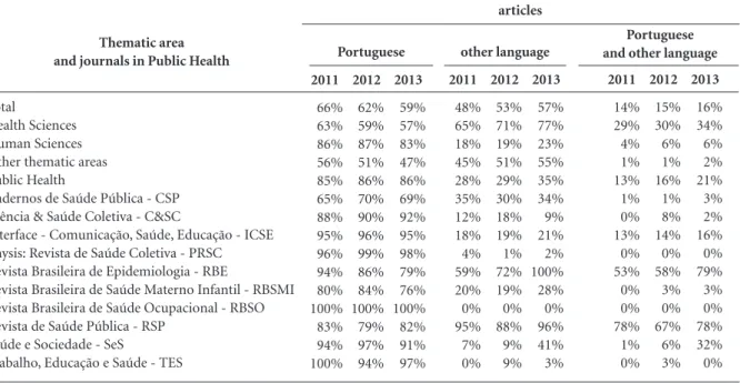 Table 4. The evolution in the number of articles in SciELO Brazil by language used during the period 2011 to 2013 for all journals,  for those in Health Sciences, Human Sciences and Public Health.