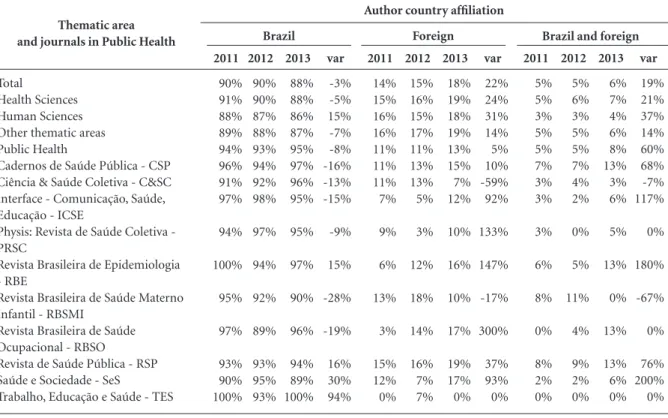 Table 5. The evolution in the distribution of national and foreign affiliation  of authors of articles published in public health  journals during the period 2011 - 2013 for all journals, for those in Health Sciences, Humans Sciences and other areas.