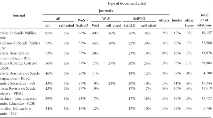 Table 6.  The distribution of the types of documents cited by SciELO journals in the health sciences for the period 2009 - 2014.