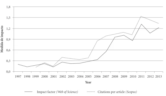 Figure 1 synthesizes information on the bib- bib-liometric evaluation of the journal, and shows the  time series of the impact factor in the Web of  Sci-ence (1997-2013), and the number of citations per  document (1999-2013) in the Scopus database,  simila