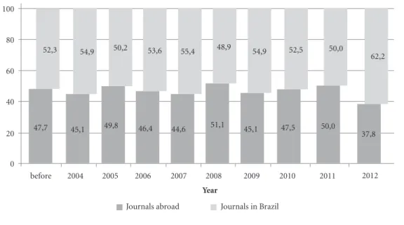 Figure 2. Percentage distribution of citations in the Web of Science to the articles published in the Revista de  Saúde Pública from 1997 to 2012, second national or foreign origin of the journals