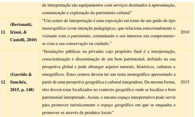 Tabela 4 – Síntese dos conceitos de “Centro de Interpretação”. 