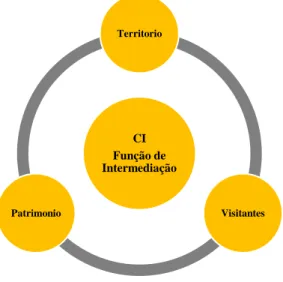 Figura 4- Função de intermediação dos Centros de Interpretação. 