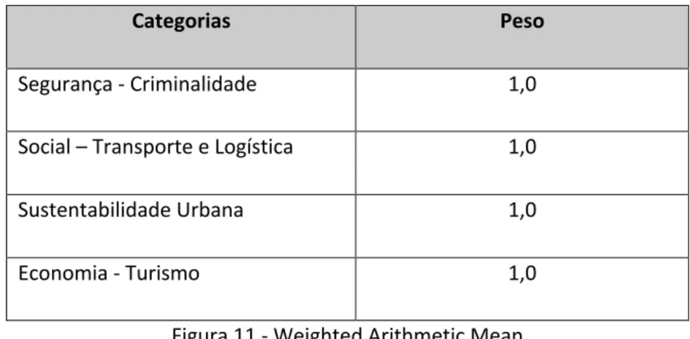 Figura 11 - Weighted Arithmetic Mean 