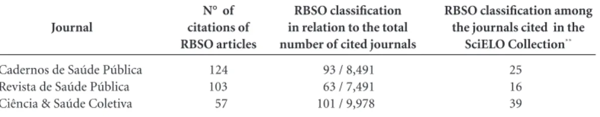 Table 4 shows the amount of manuscripts  submitted and published in recent years.