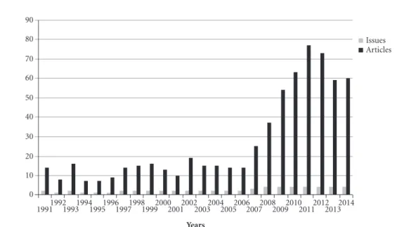 Figure 1. Issues and articles published in Physis, 1991-2014.