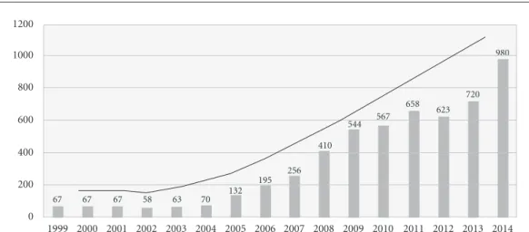 Figure 1. Submissions received during the period 1999-2014.