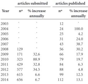 Table 1. Number of articles submitted and published,  Saúde e Sociedade journal, 2003 to 2014.