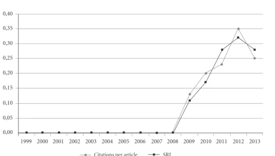 Graphic 1. SJR Indicator and citations per article.