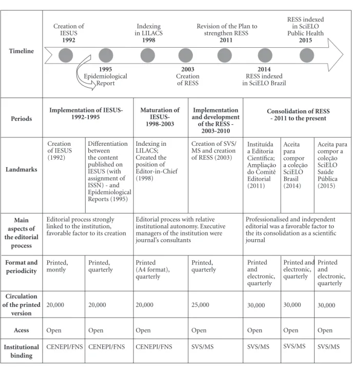 Figure 3. Historical evolution of Epidemiology and Health Services – Brazilian National Health System Journal, 1992-2015.