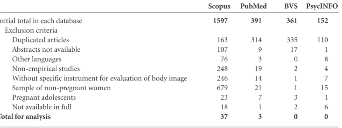 Figure 1. Number of de publications excluded  considering the total of articles.