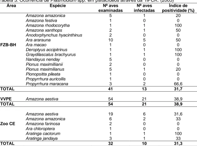 Tabela 3: Ocorrência de Plasmodium spp. em psitacídeos através da  nPCR. (2005) 