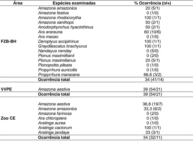 Tabela 4: Ocorrência total de Plasmodium spp entre psitacídeos da FZB-BH, VVPE e Zoo CE,  avaliada pela M.O
