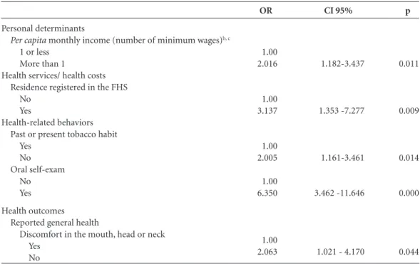 Table 3. Multiple analysis between access to information regarding the prevention of oral cancer among elders in  Montes Claros/MG, adjusted for statistically significant variables (p  ≤  0.05)