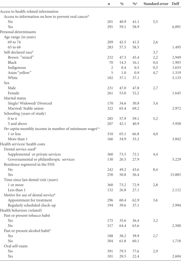 Table 1. Access to health-related information, personal determinants , health. use / health costs, health behaviors  (related),  and  health outcomes among elders in Montes Claros/MG