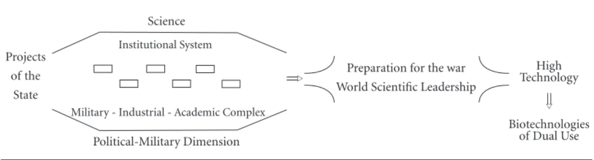 Figure 2. Structure and Dynamics of the Big Science.