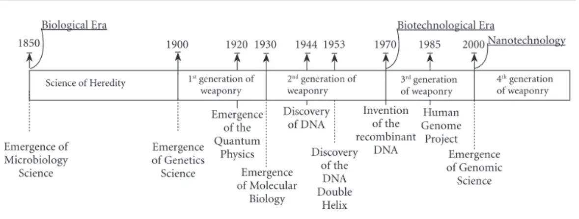 Figure 3. The biotechnological evolution.