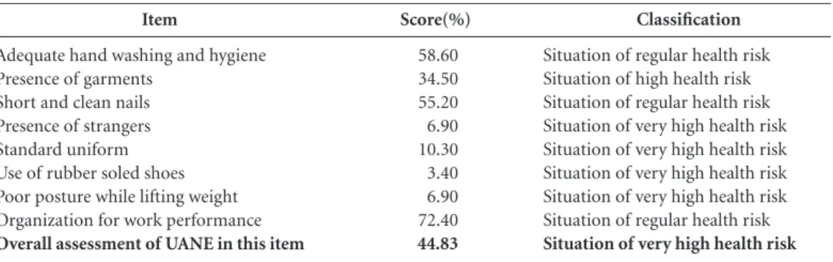 Table 1. Health risk classification adapted and assigned to personal hygiene of the School Feeding Unit staff  (SFNU) of 29 public schools of Bayeux - PB, 2013.