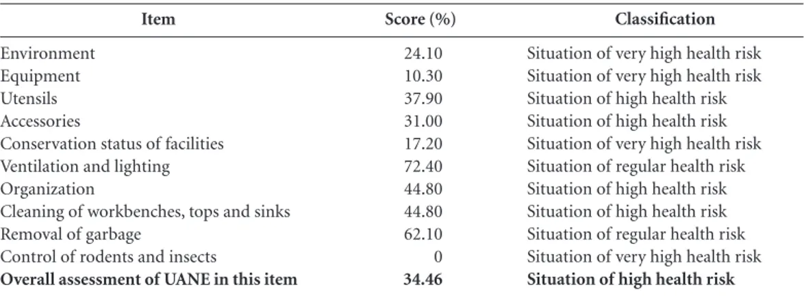 Table 2. Classification of health risk adapted and assigned to hygiene and structure of the environment and  physical area of School Food and Nutrition Units (SFNU) of 29 public schools of Bayeux - PB, 2013.