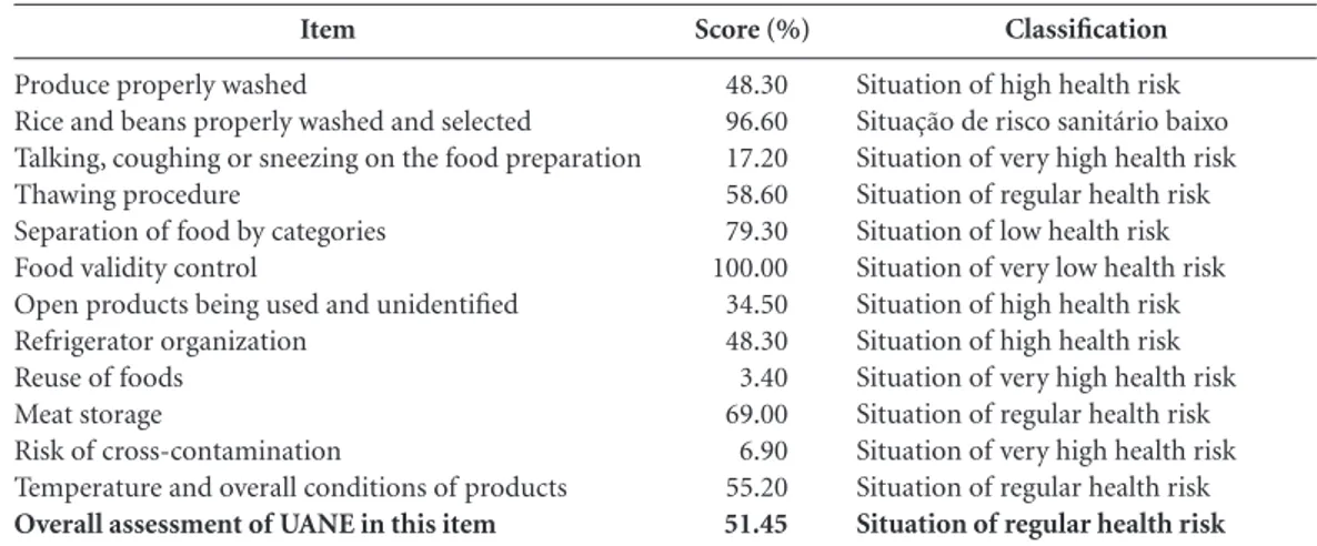 Table 3. Classification of health risk adapted and assigned to hygiene, handling and storage of food in School  Food and Nutrition Units (SFNU) of 29 public schools in Bayeux - PB, 2013.