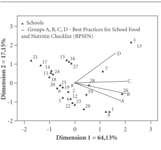 Figure 1 shows, by Multivariate Analysis of  Principal Components (APC), the resulting  cor-relation strengths between groups of the items  evaluated by the BPAE Checklist with evaluated  schools, so most schools were not correlated with  the following lis