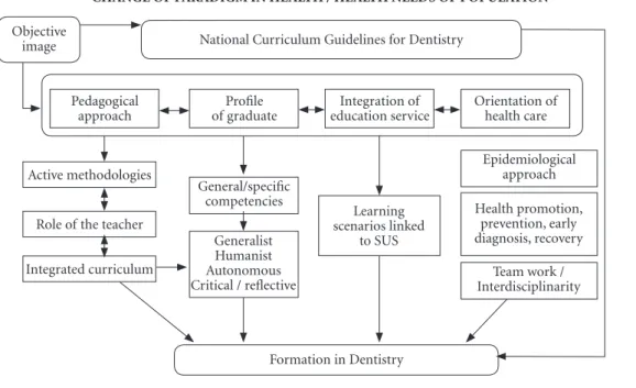 Figure 1. Logical Model for dental surgeons based on NCG.