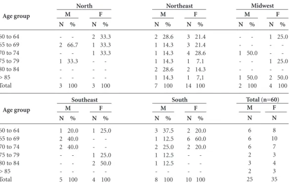 Table 2. Distribution of the number and proportion of attempted suicides by elderly people, by sex and age  group in the five regions of Brazil.