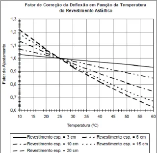 Figura 4.38. Gráfico de fator de correção da deflexão em função da temperatura do revestimento asfáltico (DER- (DER-SP, 2006)