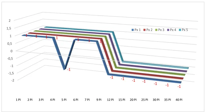 GRÁFICO 4.  Avaliação de animais positivos ao longo de 40 dias de infecção experimental nos grupo 1 do ensaio experimental II