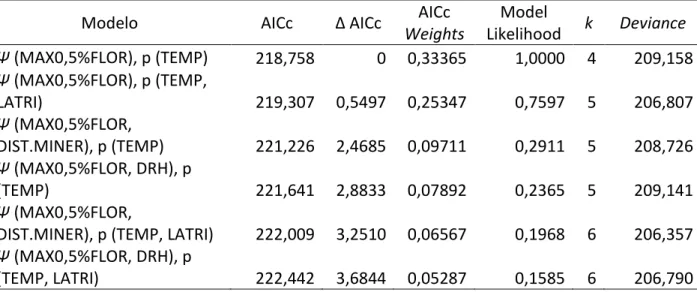 Tabela  5:  Pesos  acumulativos  para  as  variáveis  usadas  para  modelar  as  probabilidades  de  detecção (p), e de ocupação ( Ψ) para a população de antas na RPPN Santuário do Caraça, onde  TEMP = temperatura média; LATRI = largura da trilha; MAX0,5%F