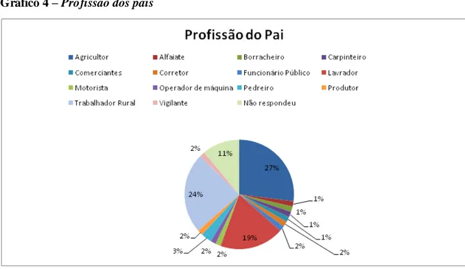 Gráfico 4  – Profissão dos pais 