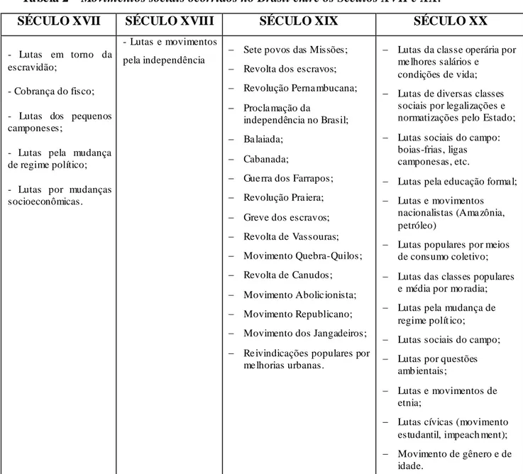 Tabela 2  – Movimentos sociais ocorridos no Brasil entre os Séculos XVII e XX: 
