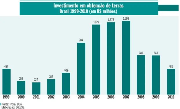 Gráfico 10  – Investimento em obtenção de terras no Brasil – 1999 –  2010. 