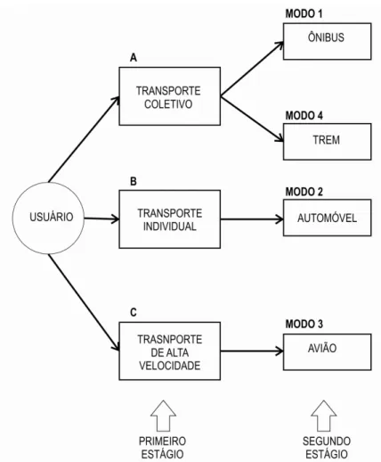 FIGURA 9 - Processo de decisão para escolha do modo de transporte  Fonte: NOVAES, 1986, p