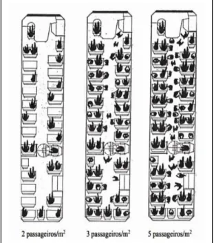 FIGURA 10 - Representação de três níveis de conforto em sistema BRT  Fonte: MOSCARELLI, 2009, p