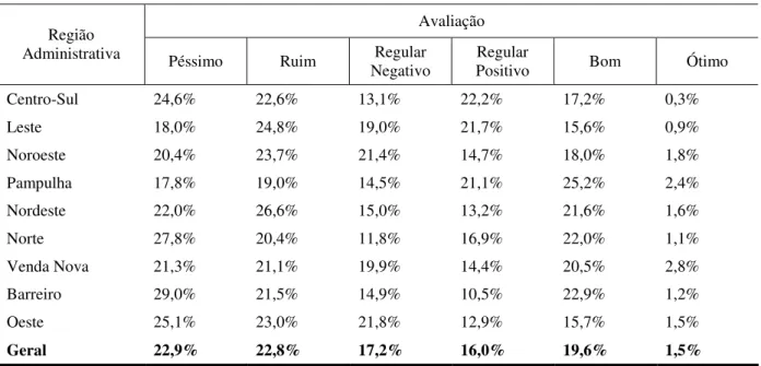 TABELA 1 - Avaliação geral do transporte coletivo por regional, Belo Horizonte, 2011  Avaliação 