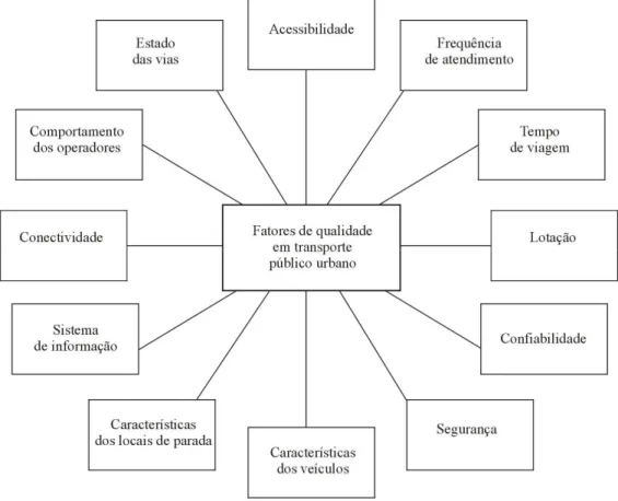 FIGURA 12 - Indicadores de qualidade no transporte público urbano  Fonte: Ferraz e Torres, 2001