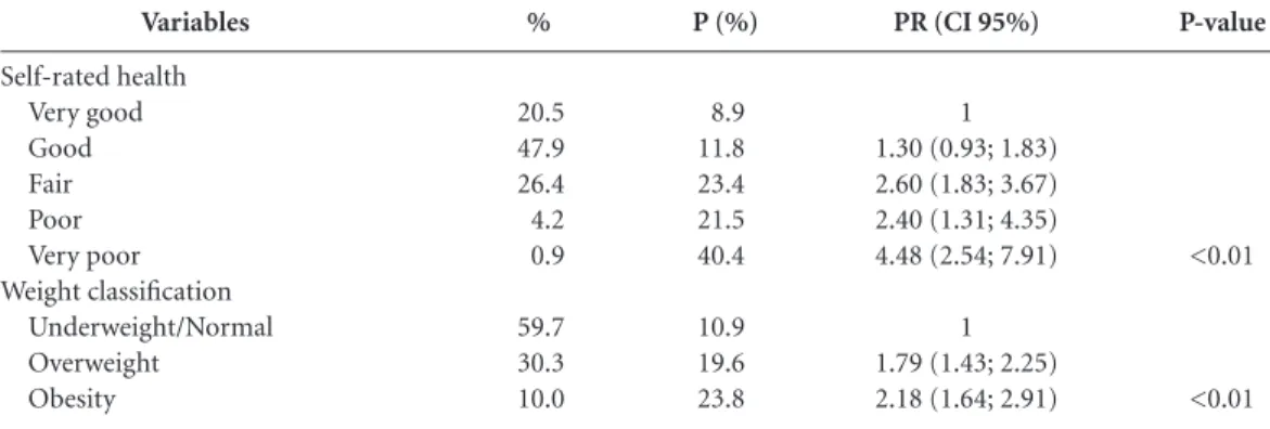 Table 5.  Adjusted Prevalence Ratios (PRad) and 95% Confidence Interval (95% CI) between dyslipidemia and  variables of the study